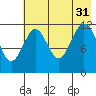 Oil Bay tide chart for Thursday, July 31, 2025
