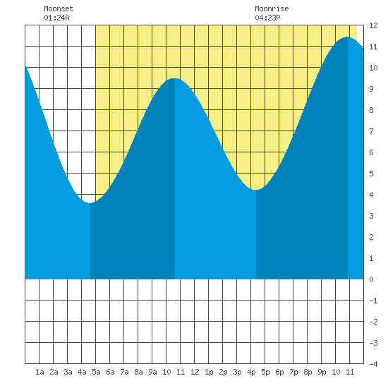 Oil Bay tide chart for Thursday, July 3, 2025