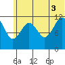 Oil Bay tide chart for Thursday, July 3, 2025