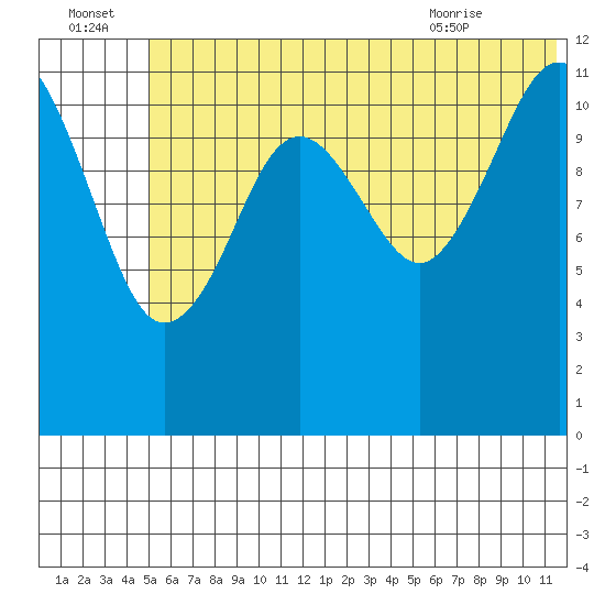 Oil Bay tide chart for Friday, July 4, 2025