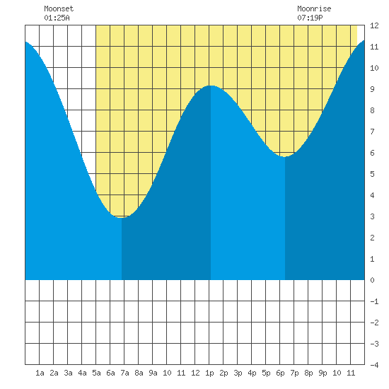Oil Bay tide chart for Saturday, July 5, 2025