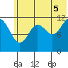 Oil Bay tide chart for Saturday, July 5, 2025