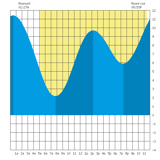 Oil Bay tide chart for Sunday, July 6, 2025