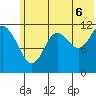 Oil Bay tide chart for Sunday, July 6, 2025