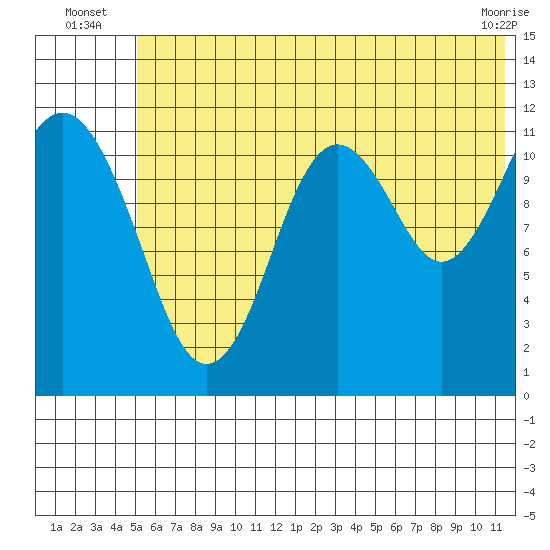 Oil Bay tide chart for Monday, July 7, 2025