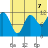 Oil Bay tide chart for Monday, July 7, 2025