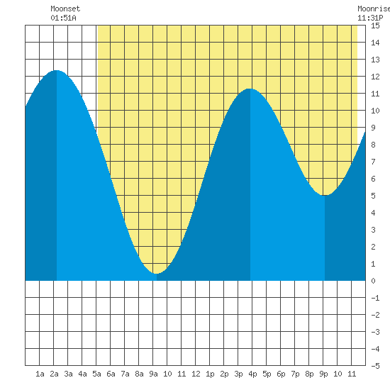 Oil Bay tide chart for Tuesday, July 8, 2025