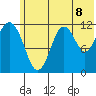 Oil Bay tide chart for Tuesday, July 8, 2025