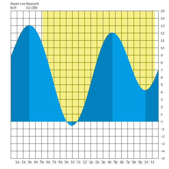 Oil Bay tide chart for Wednesday, July 9, 2025