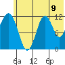 Oil Bay tide chart for Wednesday, July 9, 2025