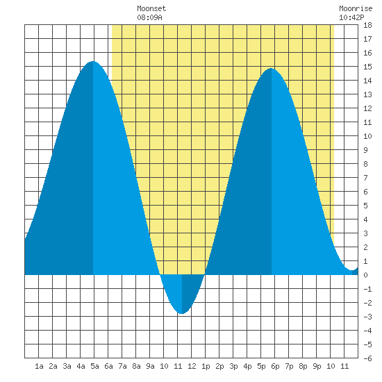 Oil Bay tide chart for Sunday, August 10, 2025
