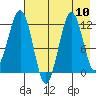Oil Bay tide chart for Sunday, August 10, 2025