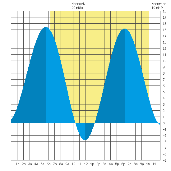 Oil Bay tide chart for Monday, August 11, 2025