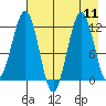 Oil Bay tide chart for Monday, August 11, 2025