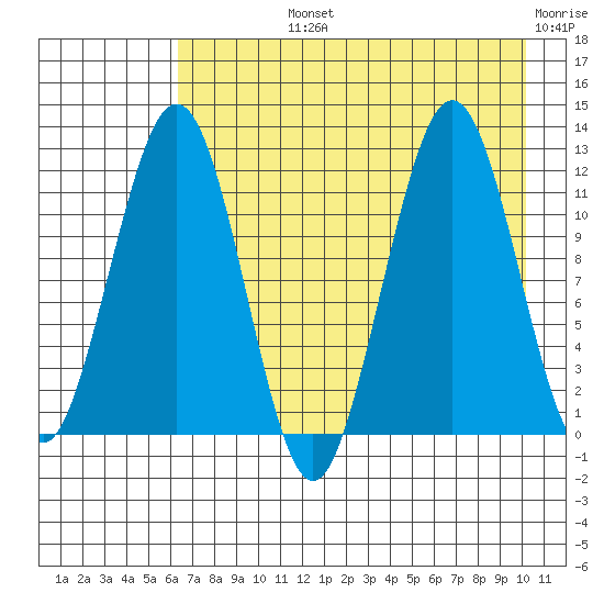 Oil Bay tide chart for Tuesday, August 12, 2025
