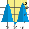 Oil Bay tide chart for Tuesday, August 12, 2025