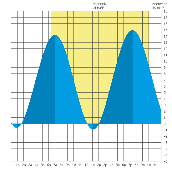 Oil Bay tide chart for Wednesday, August 13, 2025