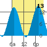 Oil Bay tide chart for Wednesday, August 13, 2025