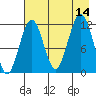 Oil Bay tide chart for Thursday, August 14, 2025