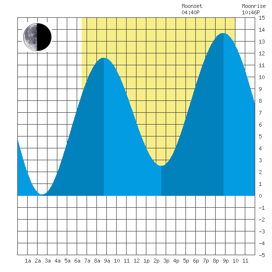 Oil Bay tide chart for Friday, August 15, 2025