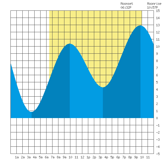 Oil Bay tide chart for Saturday, August 16, 2025