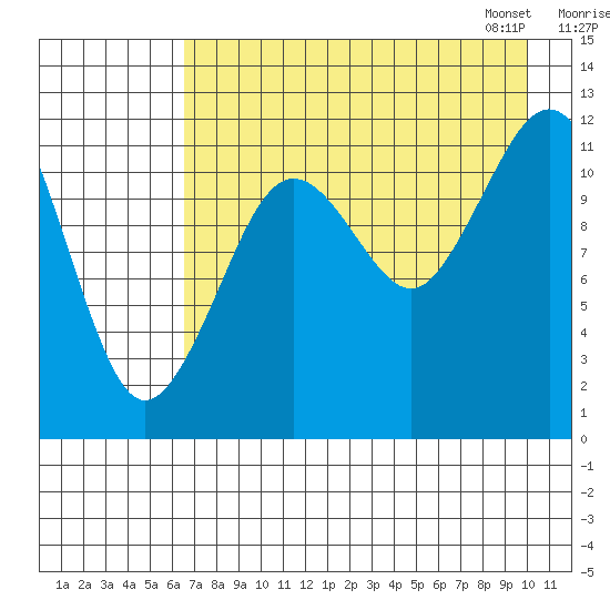 Oil Bay tide chart for Sunday, August 17, 2025