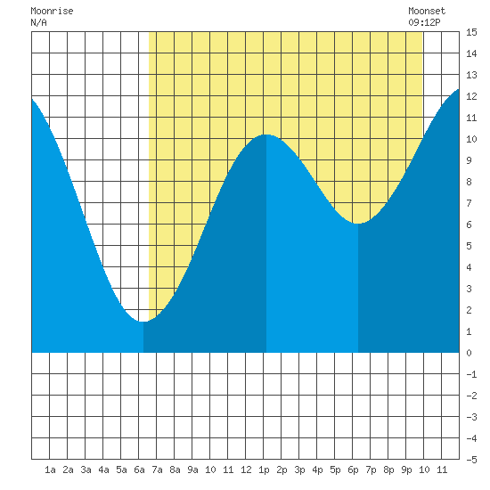 Oil Bay tide chart for Monday, August 18, 2025