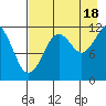 Oil Bay tide chart for Monday, August 18, 2025