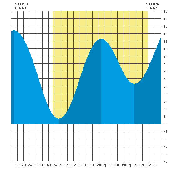 Oil Bay tide chart for Tuesday, August 19, 2025