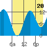 Oil Bay tide chart for Wednesday, August 20, 2025