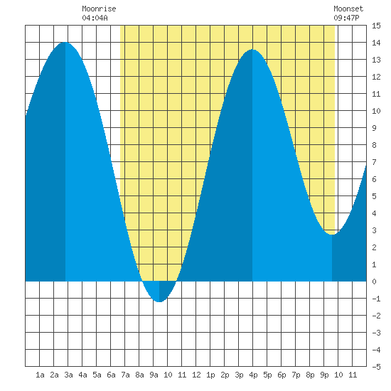 Oil Bay tide chart for Thursday, August 21, 2025