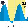 Oil Bay tide chart for Friday, August 22, 2025