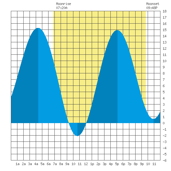 Oil Bay tide chart for Saturday, August 23, 2025