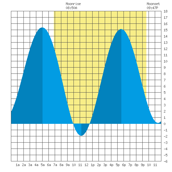 Oil Bay tide chart for Sunday, August 24, 2025