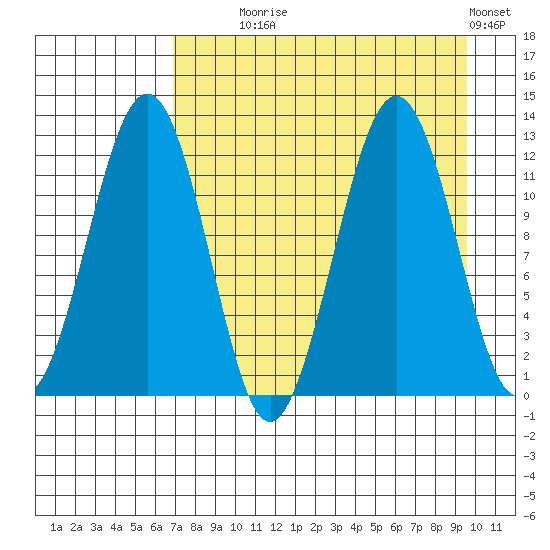 Oil Bay tide chart for Monday, August 25, 2025