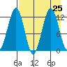Oil Bay tide chart for Monday, August 25, 2025