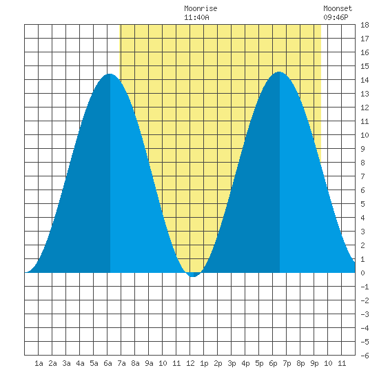Oil Bay tide chart for Tuesday, August 26, 2025