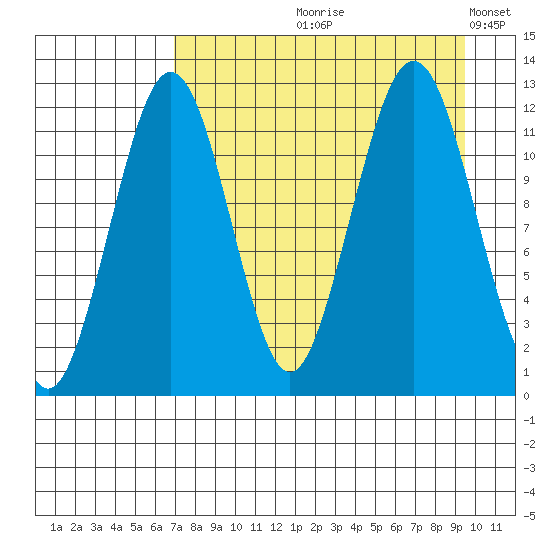 Oil Bay tide chart for Wednesday, August 27, 2025