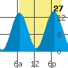 Oil Bay tide chart for Wednesday, August 27, 2025
