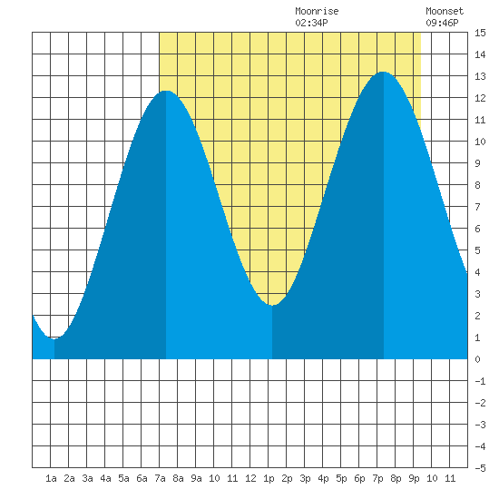 Oil Bay tide chart for Thursday, August 28, 2025