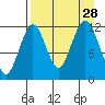 Oil Bay tide chart for Thursday, August 28, 2025