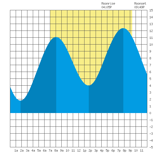 Oil Bay tide chart for Friday, August 29, 2025