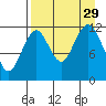 Oil Bay tide chart for Friday, August 29, 2025