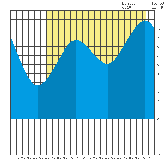 Oil Bay tide chart for Saturday, August 2, 2025