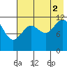 Oil Bay tide chart for Saturday, August 2, 2025