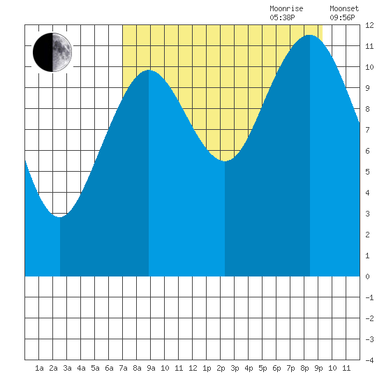 Oil Bay tide chart for Saturday, August 30, 2025