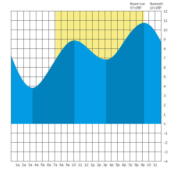 Oil Bay tide chart for Sunday, August 31, 2025