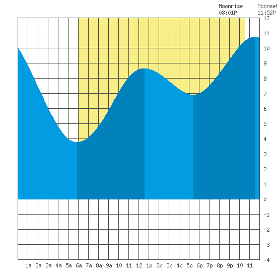 Oil Bay tide chart for Sunday, August 3, 2025