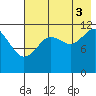 Oil Bay tide chart for Sunday, August 3, 2025
