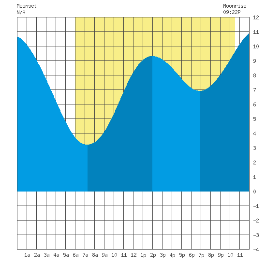 Oil Bay tide chart for Monday, August 4, 2025